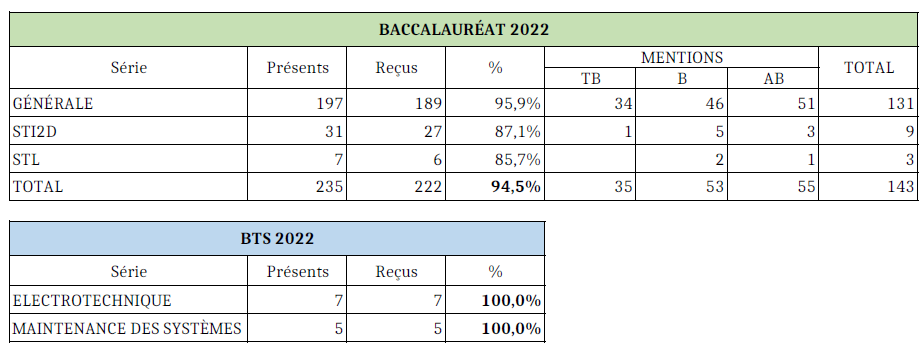 Résultats BAC et BTS Session 2022