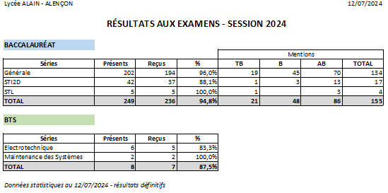 Résultats bac session 2024